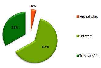 11e Rencontres 2013 - Enquête de satisfaction -graph1